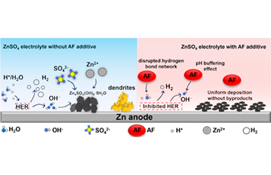The role of ammonium formate electrolyte additive for aqueous zinc-ion batteries: Inducing Zn(002) deposition and suppressing hydrogen evolution  2025.100706